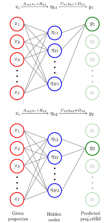 利用人工神經網絡驗證和完善材料數據